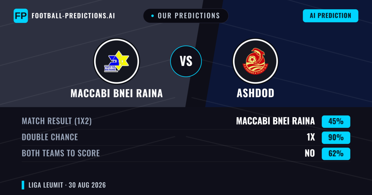 Our Predictions: Maccabi Bnei Raina vs Ashdod — Draw (45%); Both teams to score: No