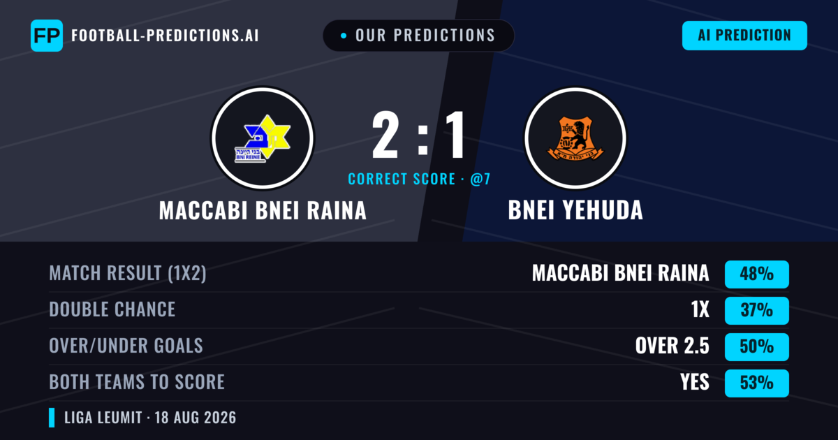 Our Predictions: Maccabi Bnei Raina vs Bnei Yehuda — Maccabi Bnei Raina — Win (38%); over 2.5; Both teams to score: Yes