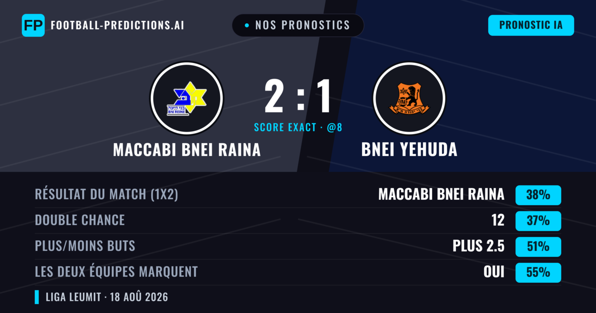 Nos pronostics: Maccabi Bnei Raina vs Bnei Yehuda — Maccabi Bnei Raina — Victoire (38%); Plus 2.5; Les deux marquent : Oui