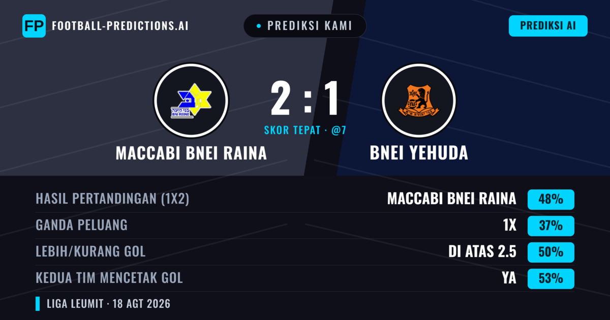 Prediksi kami: Maccabi Bnei Raina vs Bnei Yehuda — Maccabi Bnei Raina — Menang (38%); Lebih 2.5; Kedua tim mencetak gol: Ya