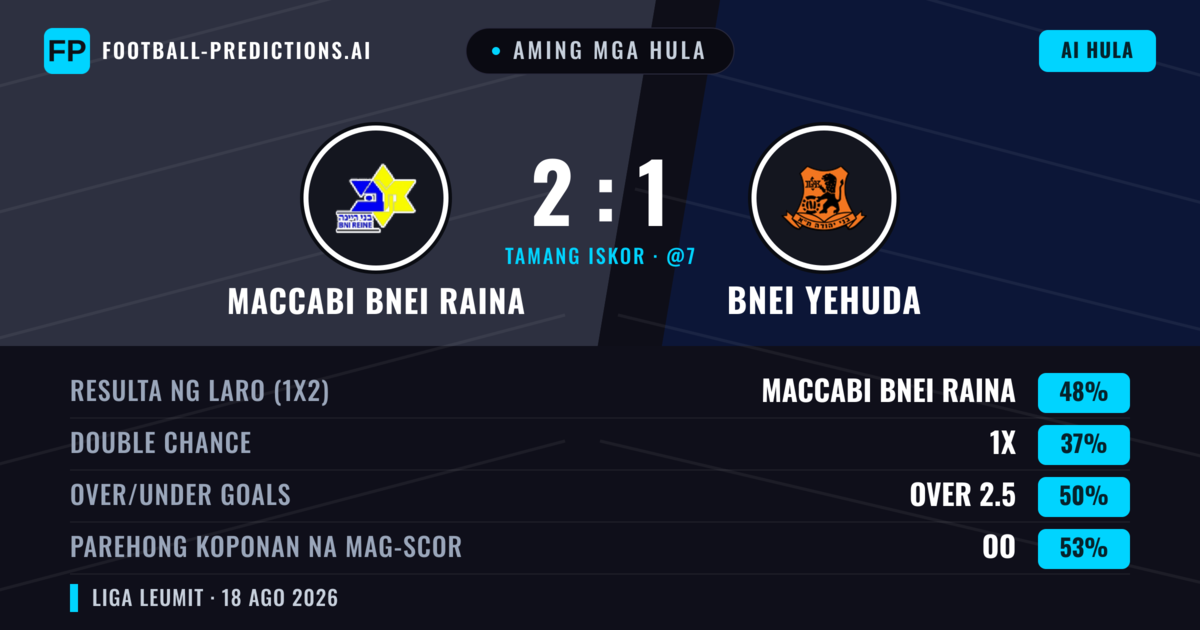 Aming mga hula: Maccabi Bnei Raina vs Bnei Yehuda — Maccabi Bnei Raina — Manalo (38%); Over 2.5; Parehong magbubuo: Oo