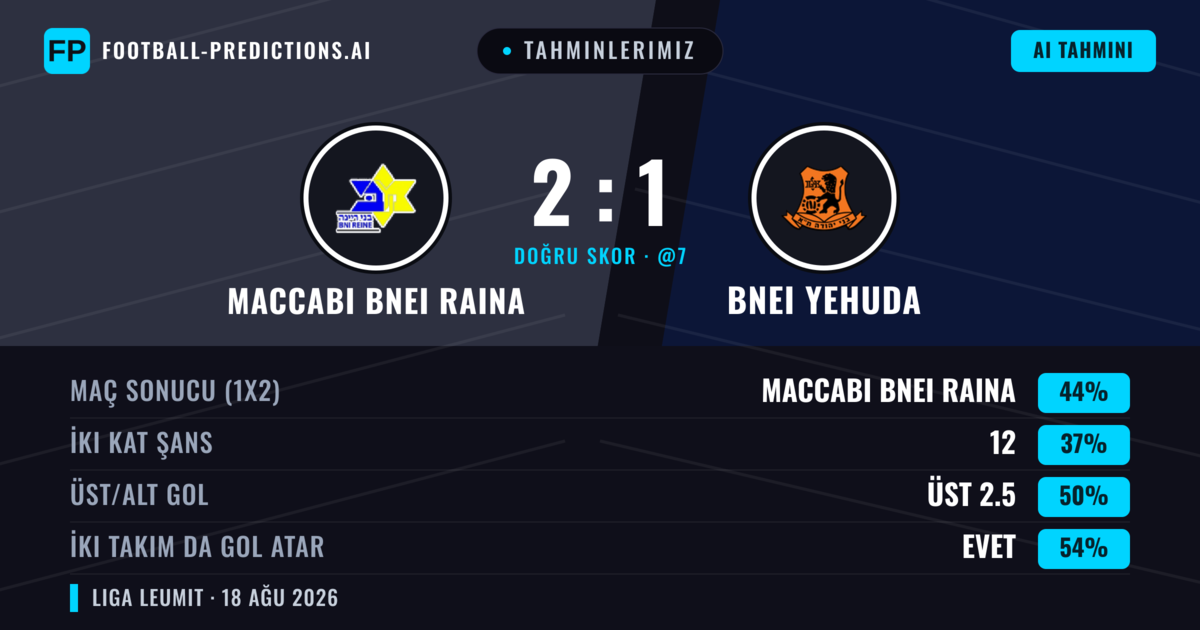 Tahminlerimiz: Maccabi Bnei Raina vs Bnei Yehuda — Maccabi Bnei Raina — Kazanmak (38%); Üst 2.5; İki taraf da gol atar: Evet