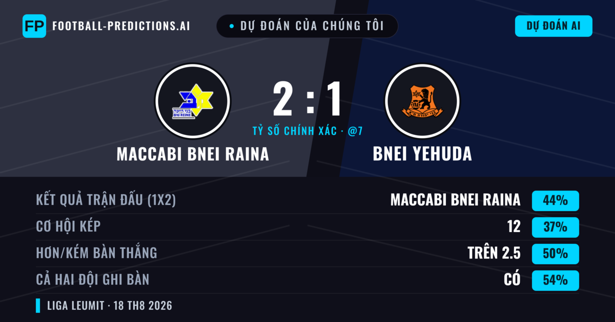 Dự đoán của chúng tôi: Maccabi Bnei Raina vs Bnei Yehuda — Maccabi Bnei Raina — Thắng (38%); Hơn 2.5; Cả hai ghi bàn: Có