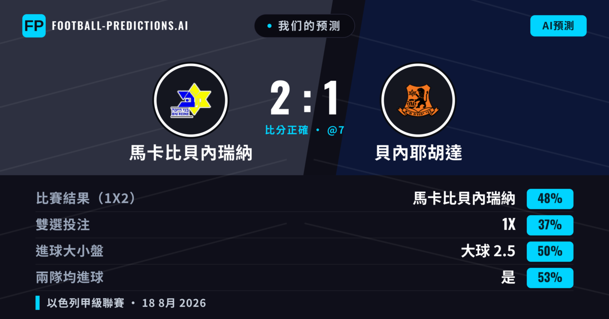 我们的预测: 馬卡比貝內瑞納 對 貝內耶胡達 — 馬卡比貝內瑞納 — 勝 (38%); 大球 2.5; 有進球