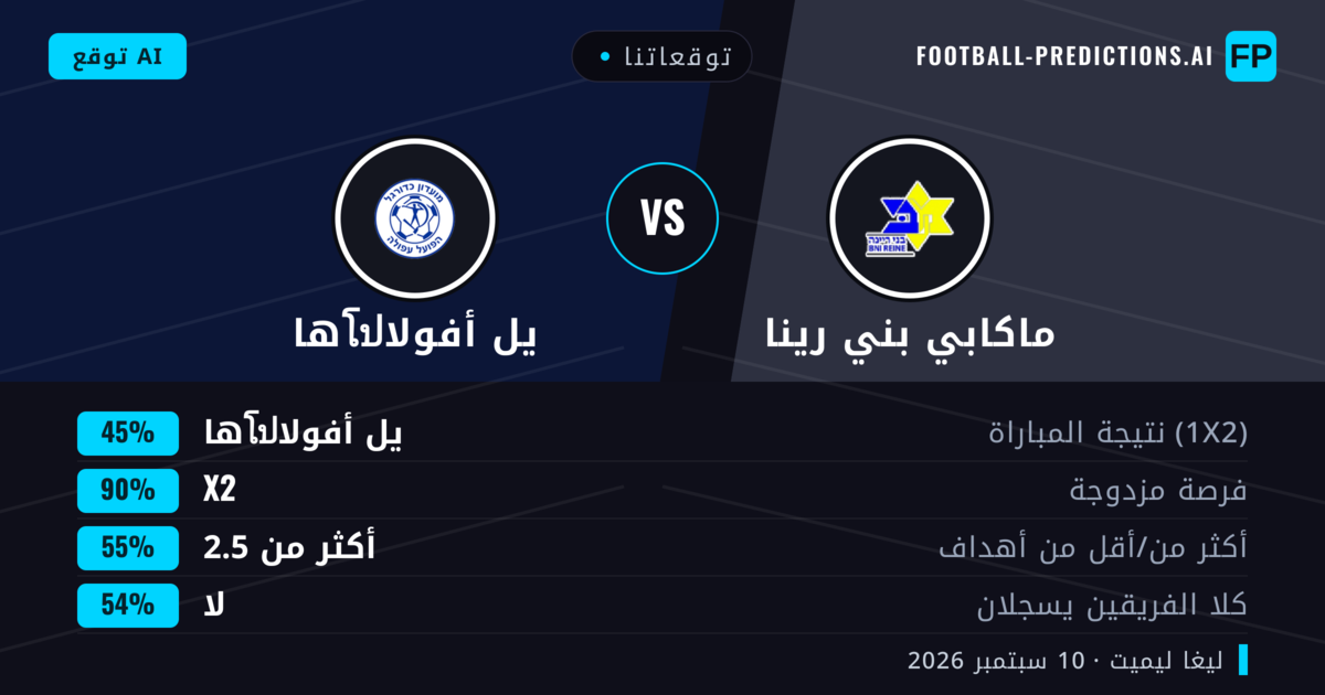 توقعاتنا: ماكابي بني رينا ضد هاโปيل أفولا — تعادل (45%); أكثر من 2.5; لا يسجل الطرفان