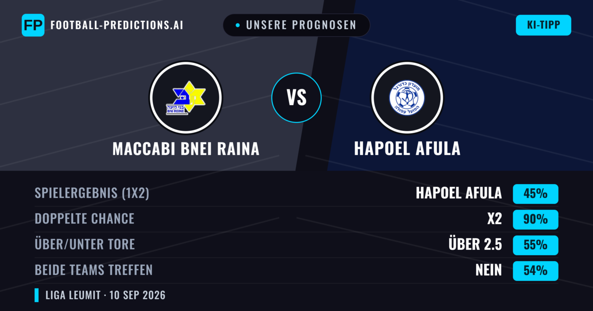 Unsere Prognosen: Maccabi Bnei Raina vs Hapoel Afula — Unentschieden (45%); Über 2.5; Beide treffen: Nein