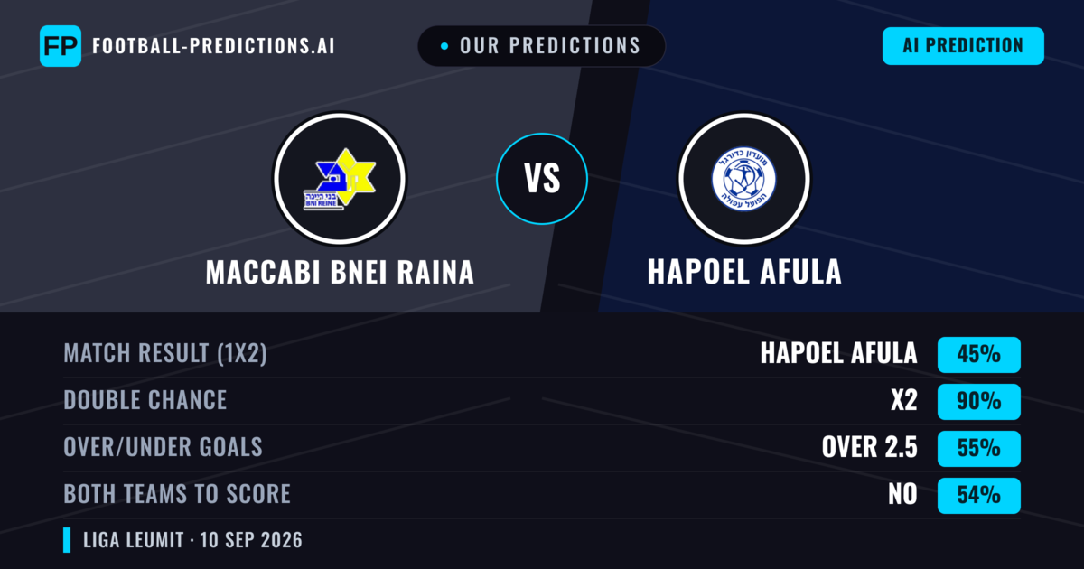 Our Predictions: Maccabi Bnei Raina vs Hapoel Afula — Draw (45%); over 2.5; Both teams to score: No