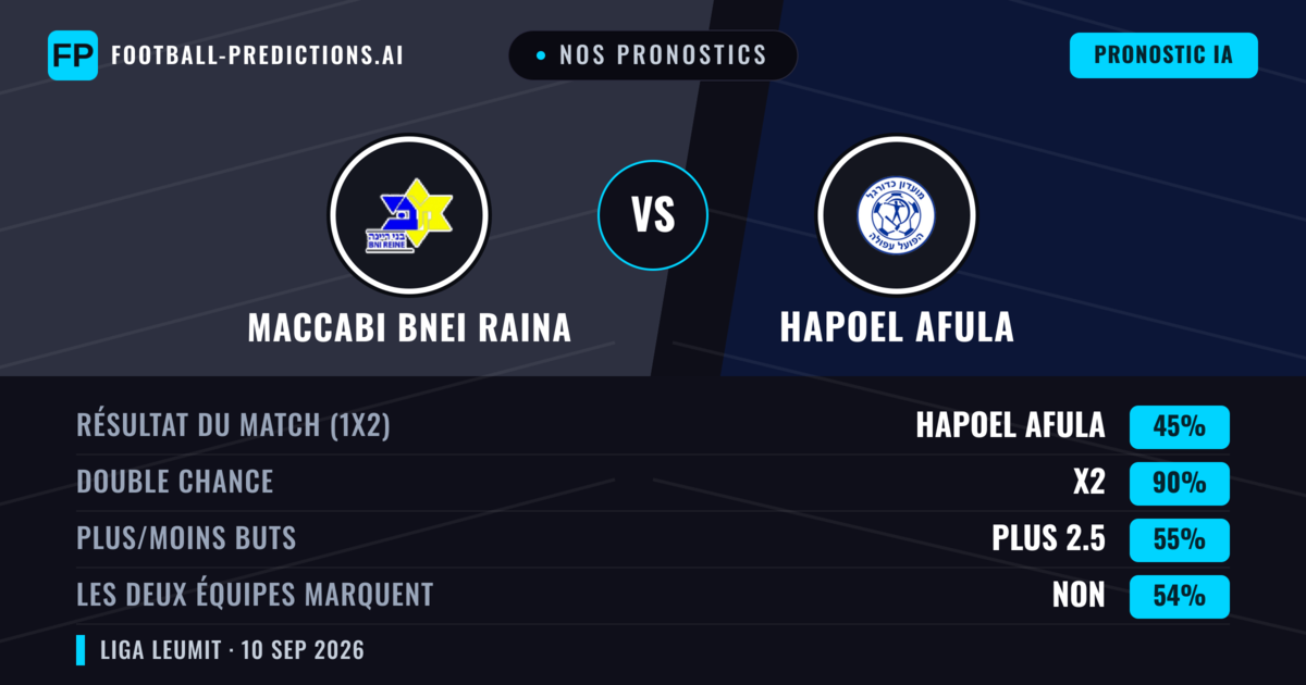 Nos pronostics: Maccabi Bnei Raina vs Hapoel Afula — Nul (45%); Plus 2.5; Les deux marquent : Non