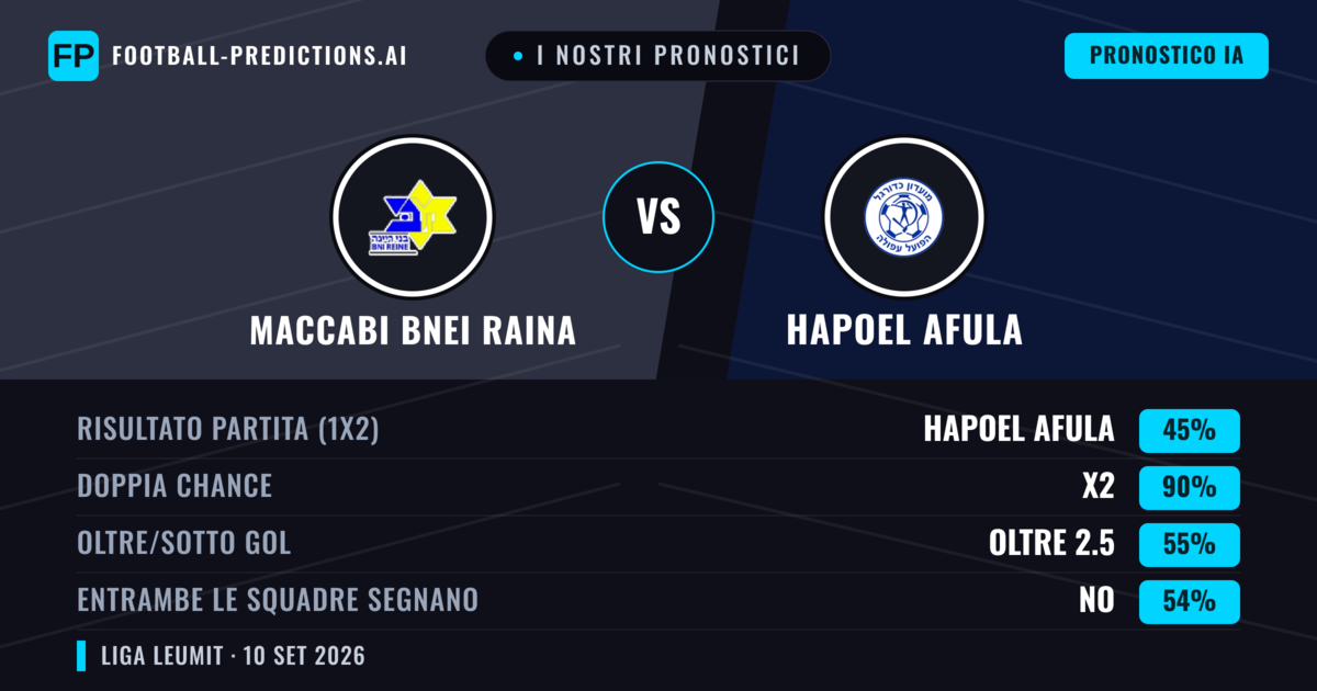 I nostri pronostici: Maccabi Bnei Raina vs Hapoel Afula — Pareggio (45%); Oltre 2.5; Entrambe segnano: No