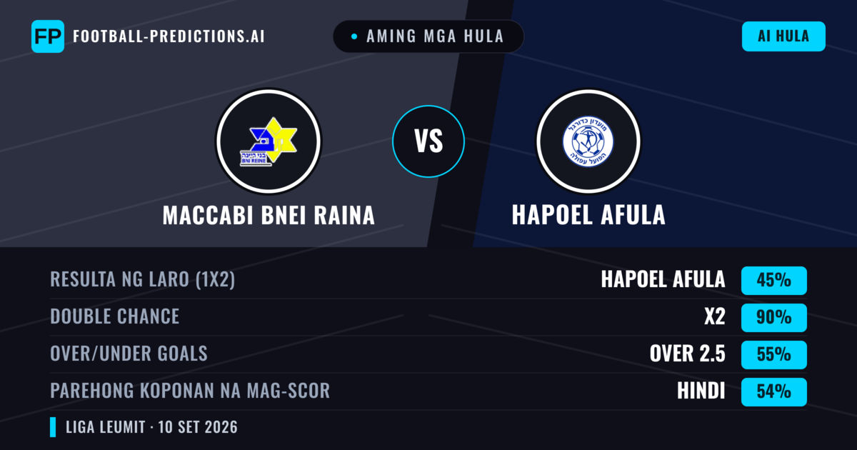 Aming mga hula: Maccabi Bnei Raina vs Hapoel Afula — Draw (45%); Over 2.5; Parehong magbubuo: Hindi