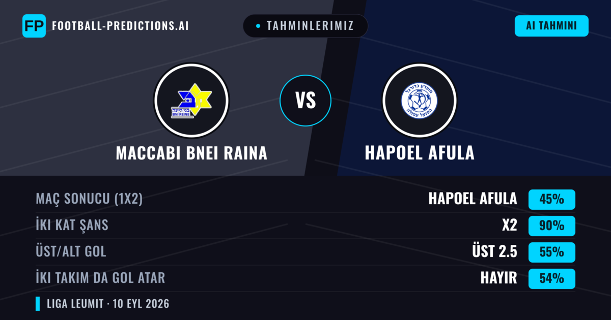 Tahminlerimiz: Maccabi Bnei Raina vs Hapoel Afula — Beraberlik (45%); Üst 2.5; İki taraf da gol atar: Hayır