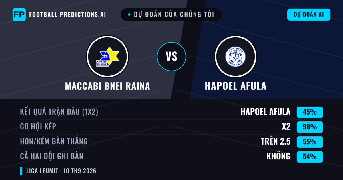 Dự đoán của chúng tôi: Maccabi Bnei Raina vs Hapoel Afula — Hòa (45%); Hơn 2.5; Cả hai ghi bàn: Không