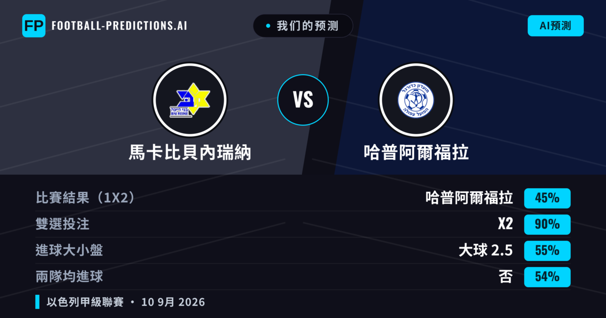 我们的预测: 馬卡比貝內瑞納 對 哈普阿爾福拉 — 平 (45%); 大球 2.5; 無進球