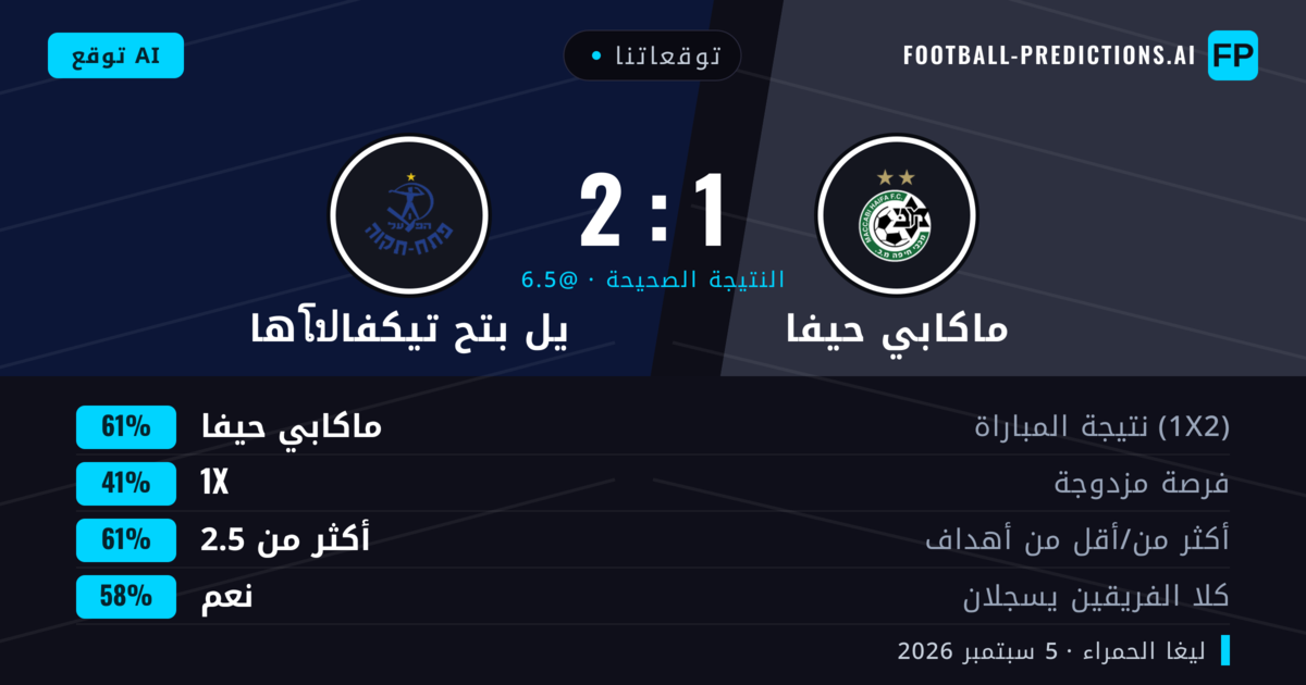 توقعاتنا: ماكابي حيفا ضد هاโปيل بتح تيكفا — ماكابي حيفا — فوز (61%); أكثر من 2.5; هدفين أو أكثر