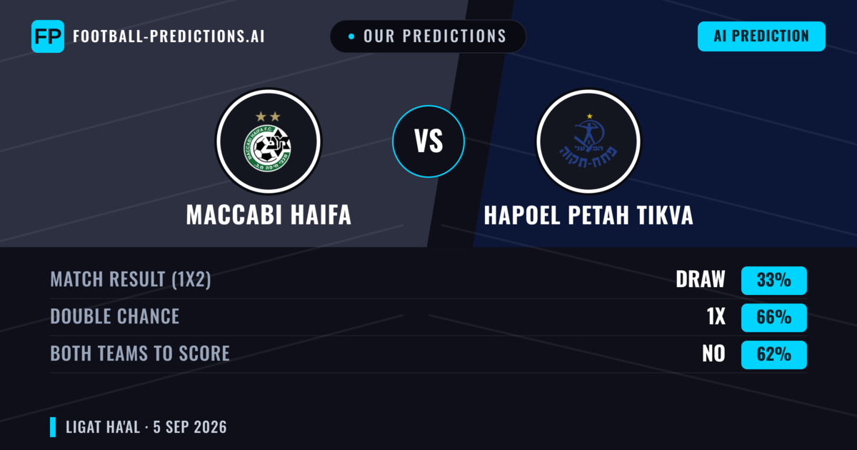 Our Predictions: Maccabi Haifa vs Hapoel Petah Tikva — Maccabi Haifa — Win (61%); over 2.5; Both teams to score: Yes