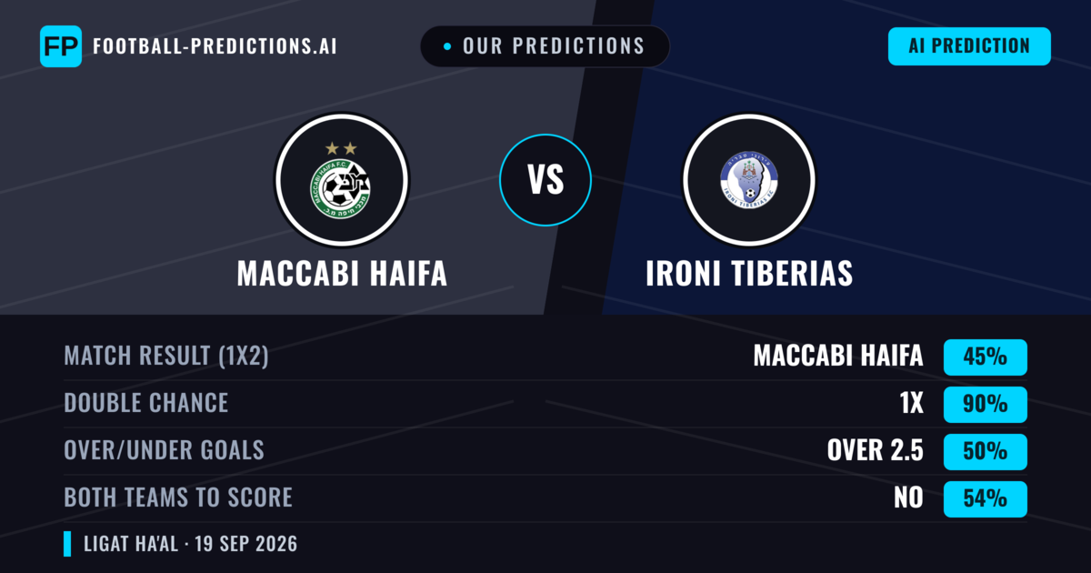 Our Predictions: Maccabi Haifa vs Ironi Tiberias — Maccabi Haifa — Win (73%); over 2.5; Both teams to score: Yes