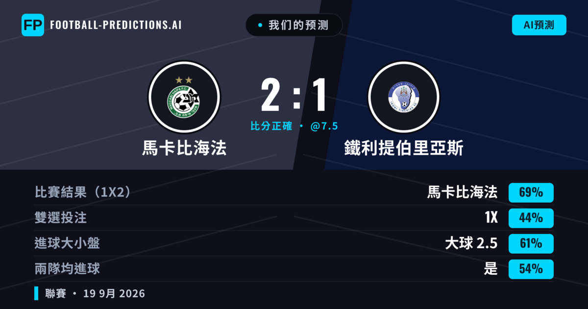 我们的预测: 馬卡比海法 對 鐵利提伯里亞斯 — 馬卡比海法 — 勝 (73%); 大球 2.5; 有進球