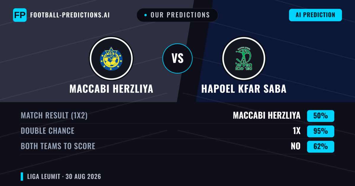Our Predictions: Maccabi Herzliya vs Hapoel Kfar Saba — Maccabi Herzliya — Win (41%); over 2.5; Both teams to score: Yes