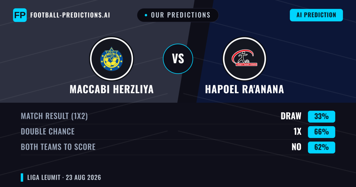 Our Predictions: Maccabi Herzliya vs Hapoel Ra'anana — Maccabi Herzliya — Win (48%); under 2.5; Both teams to score: Yes