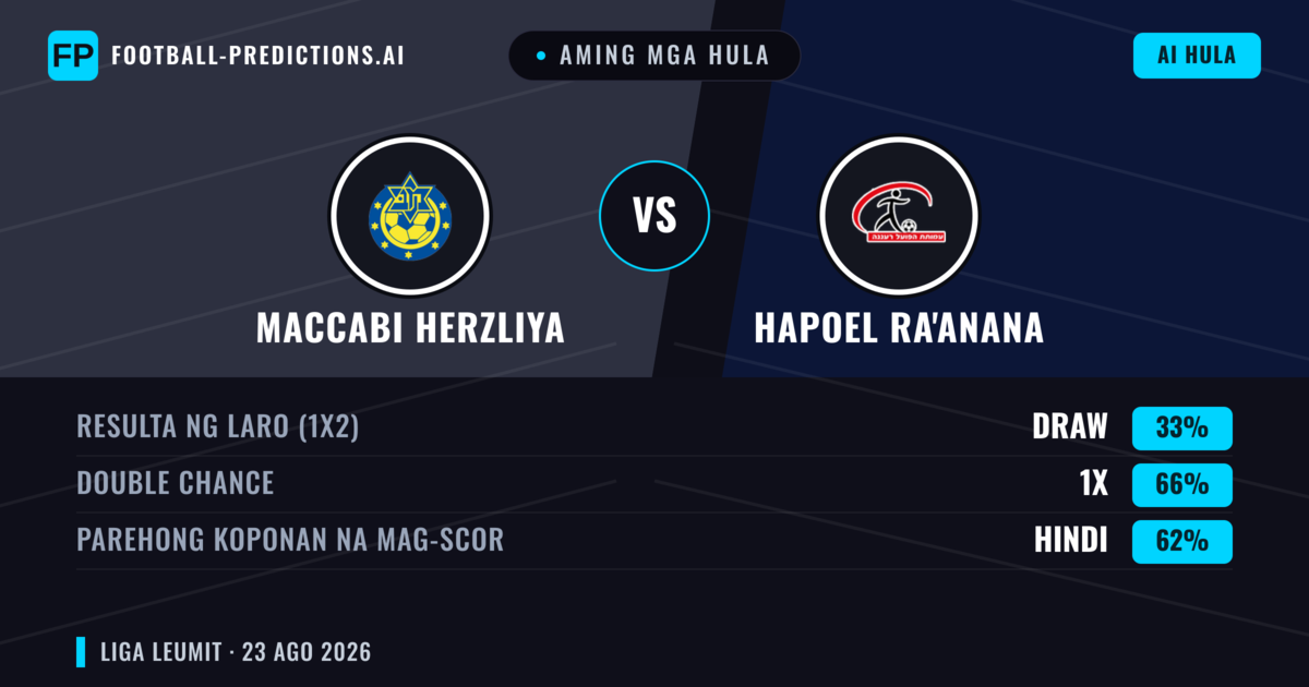 Aming mga hula: Maccabi Herzliya vs Hapoel Ra'anana — Maccabi Herzliya — Manalo (48%); Under 2.5; Parehong magbubuo: Oo