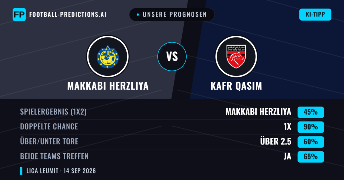 Unsere Prognosen: Makkabi Herzliya vs Kafr Qasim — Unentschieden (45%); Über 2.5; Beide treffen: Ja