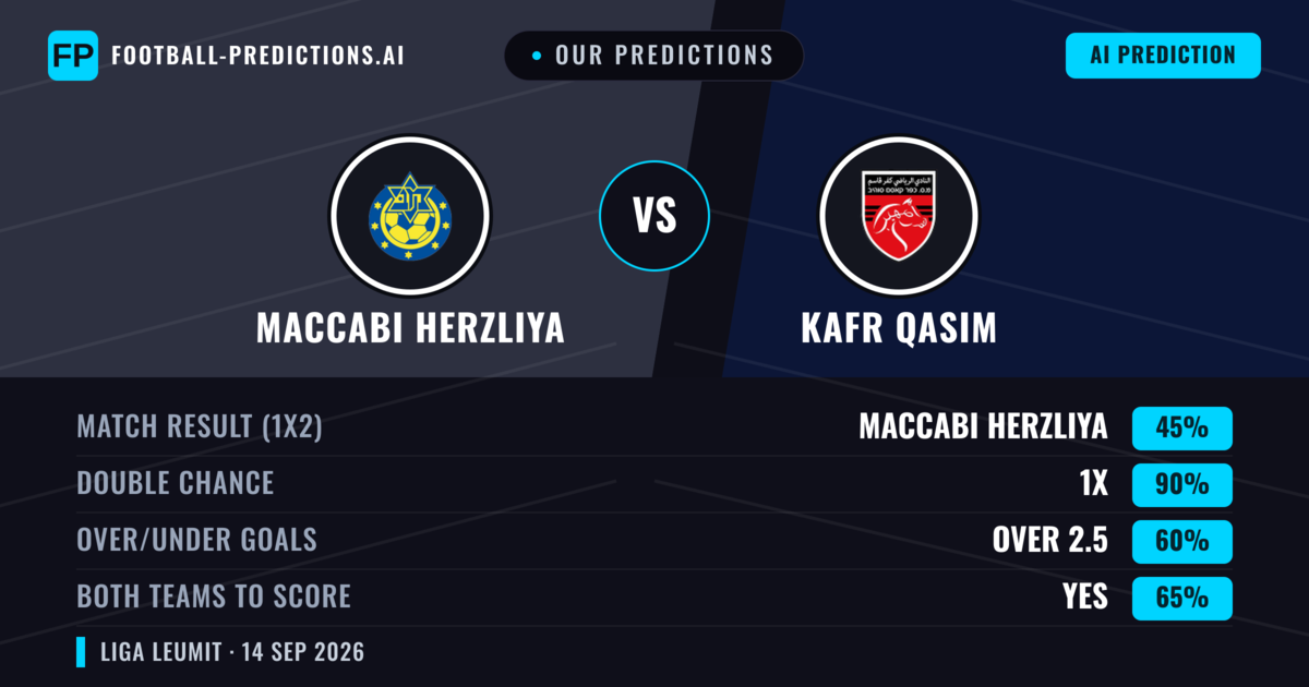 Our Predictions: Maccabi Herzliya vs Kafr Qasim — Draw (45%); over 2.5; Both teams to score: Yes