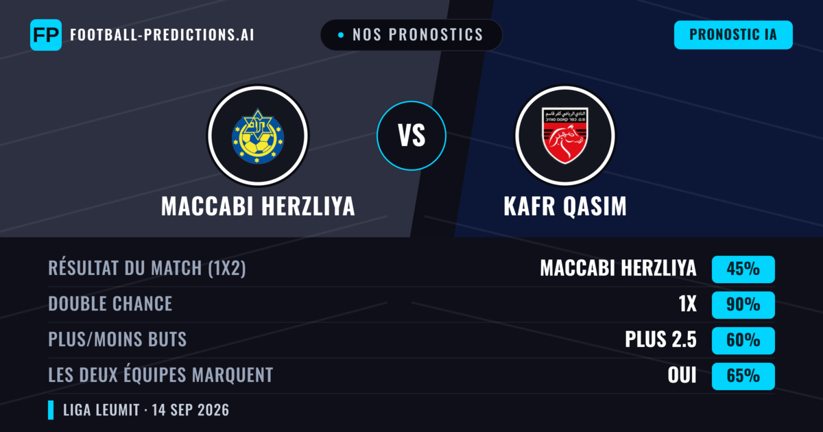 Nos pronostics: Maccabi Herzliya vs Kafr Qasim — Nul (45%); Plus 2.5; Les deux marquent : Oui