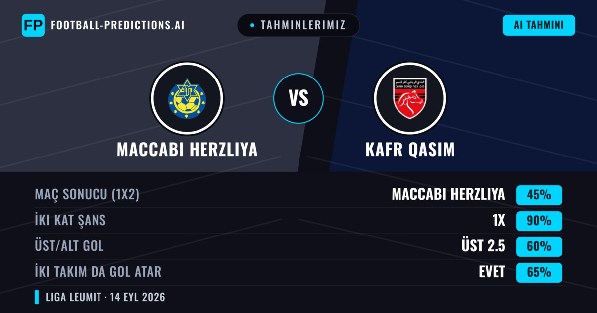 Tahminlerimiz: Maccabi Herzliya vs Kafr Qasim — Beraberlik (45%); Üst 2.5; İki taraf da gol atar: Evet