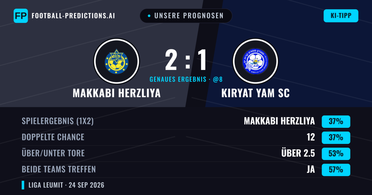 Unsere Prognosen: Makkabi Herzliya vs Kiryat Yam SC — Kiryat Yam SC — Sieg (39%); Über 2.5; Beide treffen: Ja