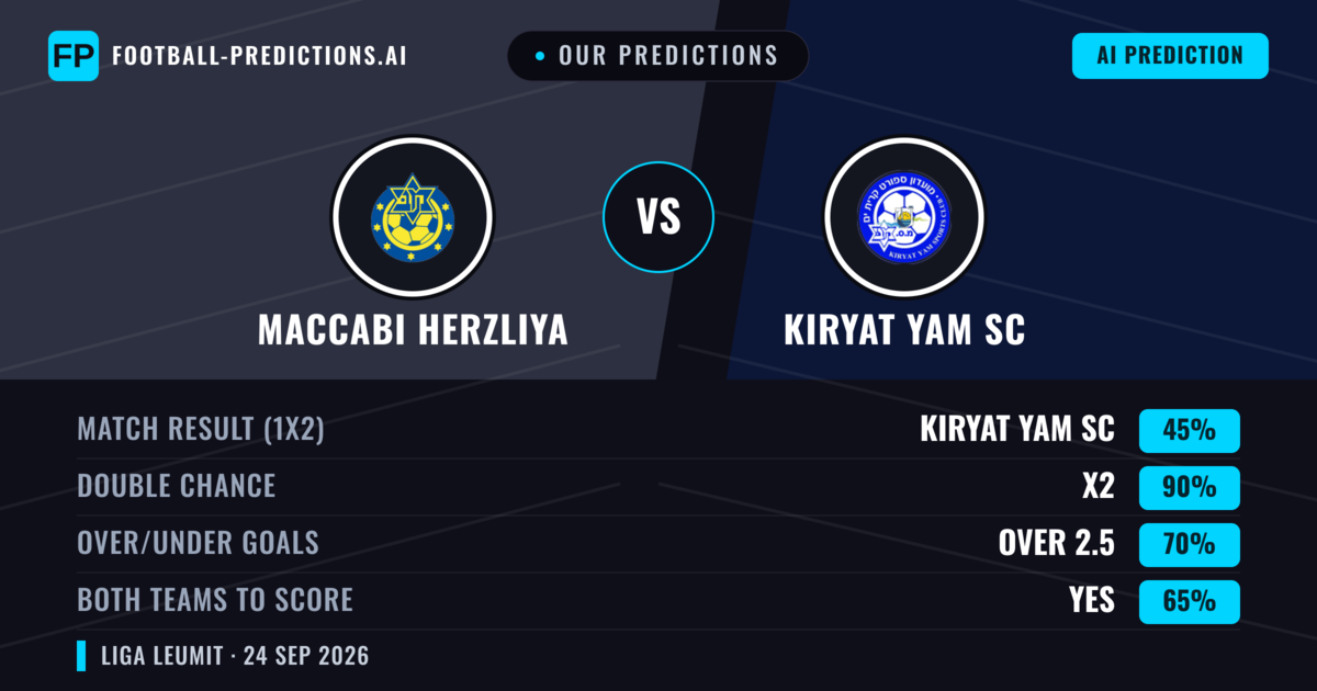 Our Predictions: Maccabi Herzliya vs Kiryat Yam SC — Kiryat Yam SC — Win (39%); over 2.5; Both teams to score: Yes