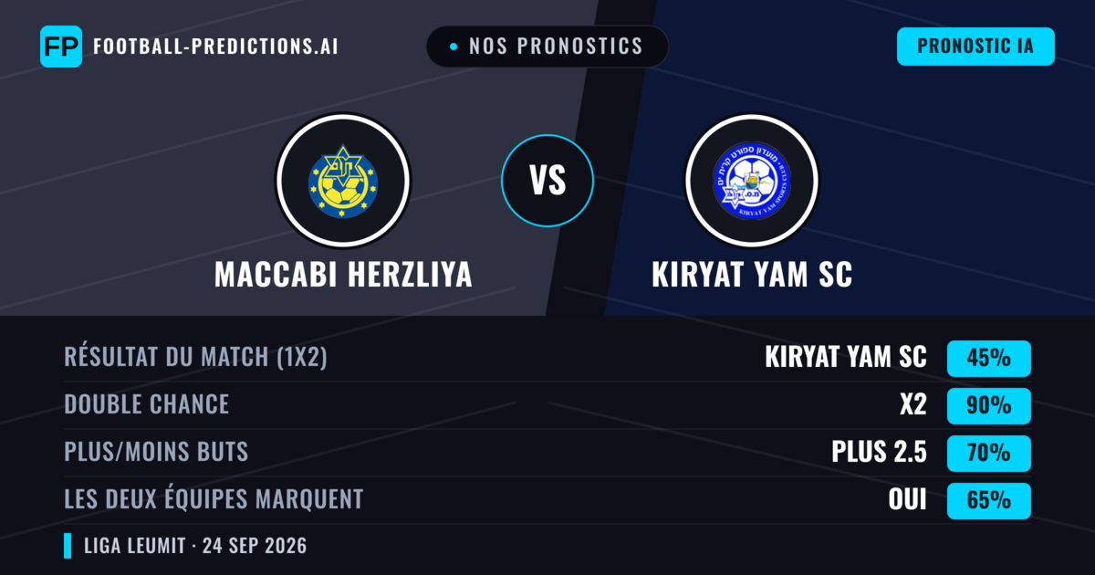 Nos pronostics: Maccabi Herzliya vs Kiryat Yam SC — Kiryat Yam SC — Victoire (39%); Plus 2.5; Les deux marquent : Oui