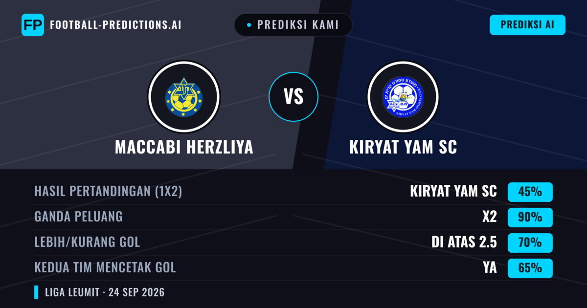 Prediksi kami: Maccabi Herzliya vs Kiryat Yam SC — Kiryat Yam SC — Menang (39%); Lebih 2.5; Kedua tim mencetak gol: Ya