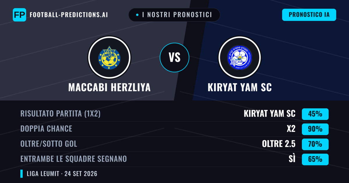 I nostri pronostici: Maccabi Herzliya vs Kiryat Yam SC — Kiryat Yam SC — Vince (39%); Oltre 2.5; Entrambe segnano: Sì