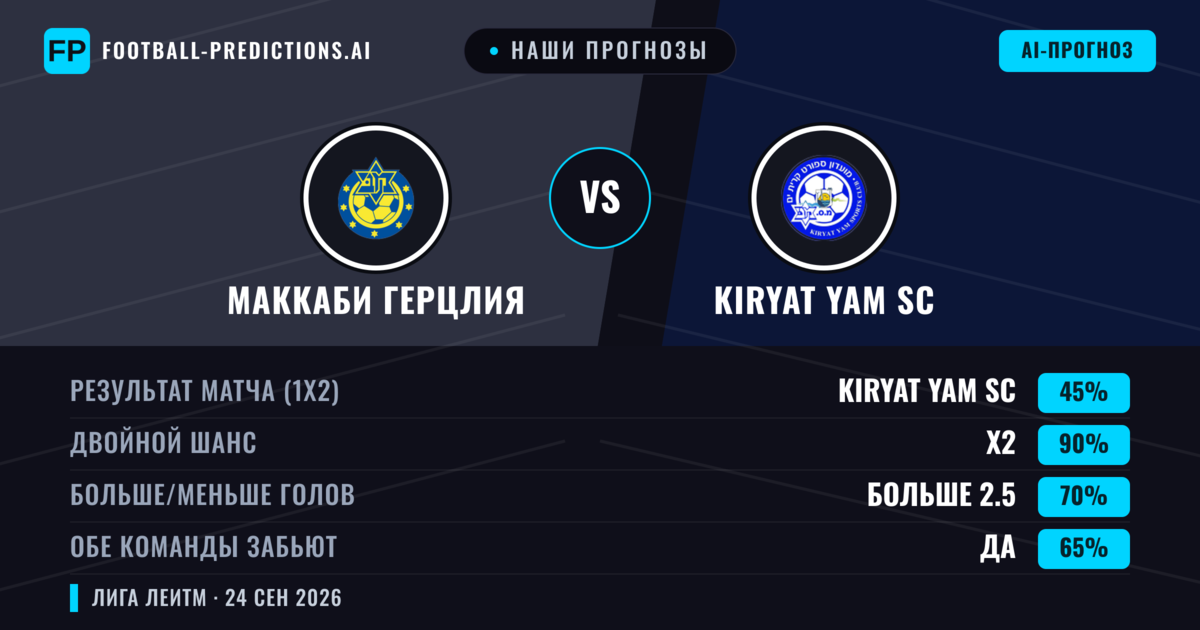 Наши прогнозы: Маккаби Герцлия против Kiryat Yam SC — Kiryat Yam SC — Победа (37%); Больше 2.5; Обе забьют Да