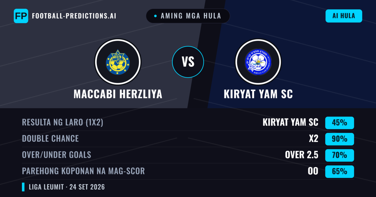 Aming mga hula: Maccabi Herzliya vs Kiryat Yam SC — Kiryat Yam SC — Manalo (39%); Over 2.5; Parehong magbubuo: Oo