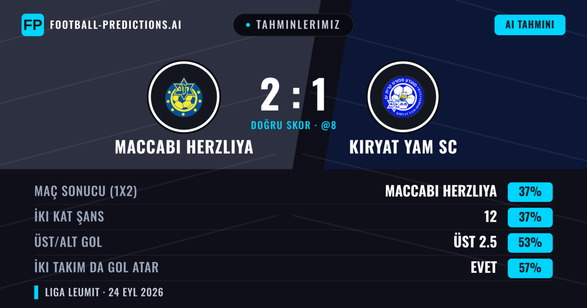 Tahminlerimiz: Maccabi Herzliya vs Kiryat Yam SC — Kiryat Yam SC — Kazanmak (39%); Üst 2.5; İki taraf da gol atar: Evet