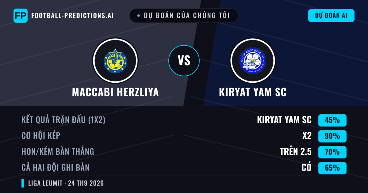 Dự đoán của chúng tôi: Maccabi Herzliya vs Kiryat Yam SC — Kiryat Yam SC — Thắng (39%); Hơn 2.5; Cả hai ghi bàn: Có