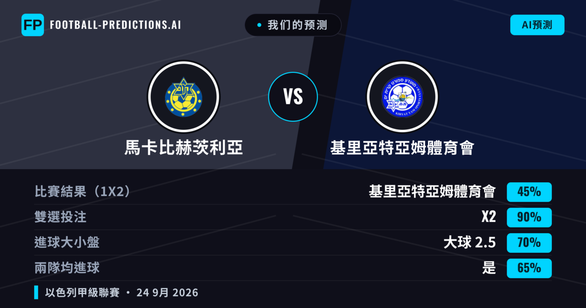 我们的预测: 馬卡比赫茨利亞 對 基里亞特亞姆體育會 — 基里亞特亞姆體育會 — 勝 (39%); 大球 2.5; 有進球