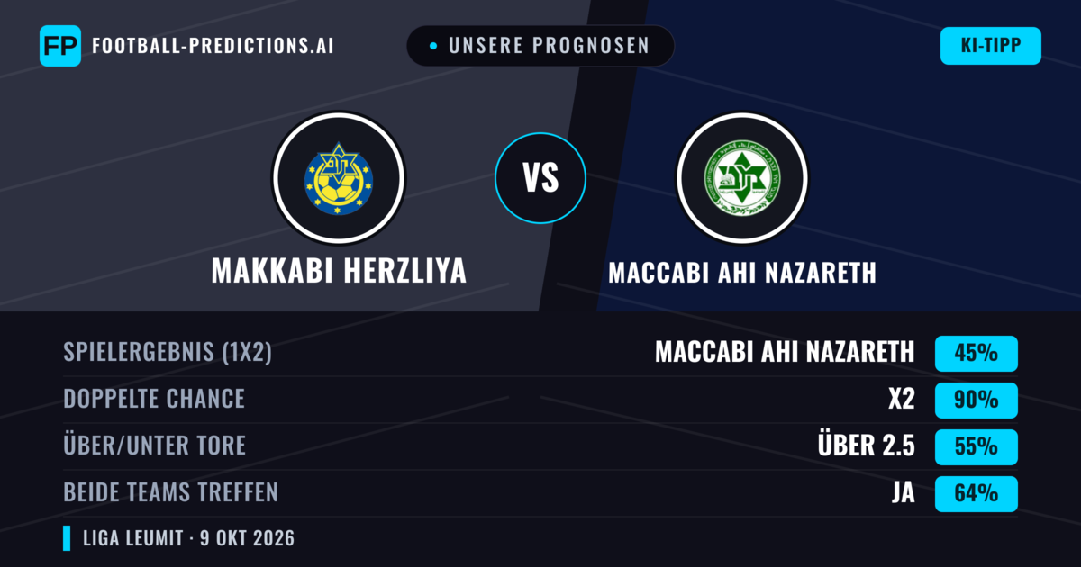 Unsere Prognosen: Makkabi Herzliya vs Maccabi Ahi Nazareth — Unentschieden (45%); Über 2.5; Beide treffen: Ja