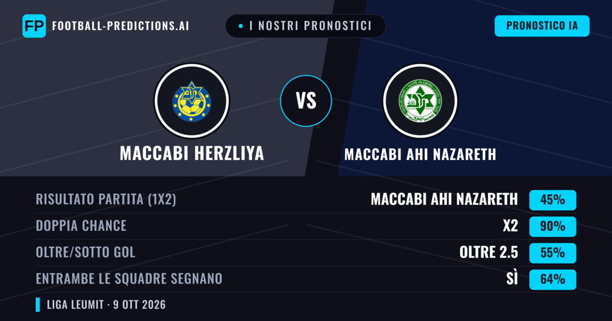 I nostri pronostici: Maccabi Herzliya vs Maccabi Ahi Nazareth — Pareggio (45%); Oltre 2.5; Entrambe segnano: Sì