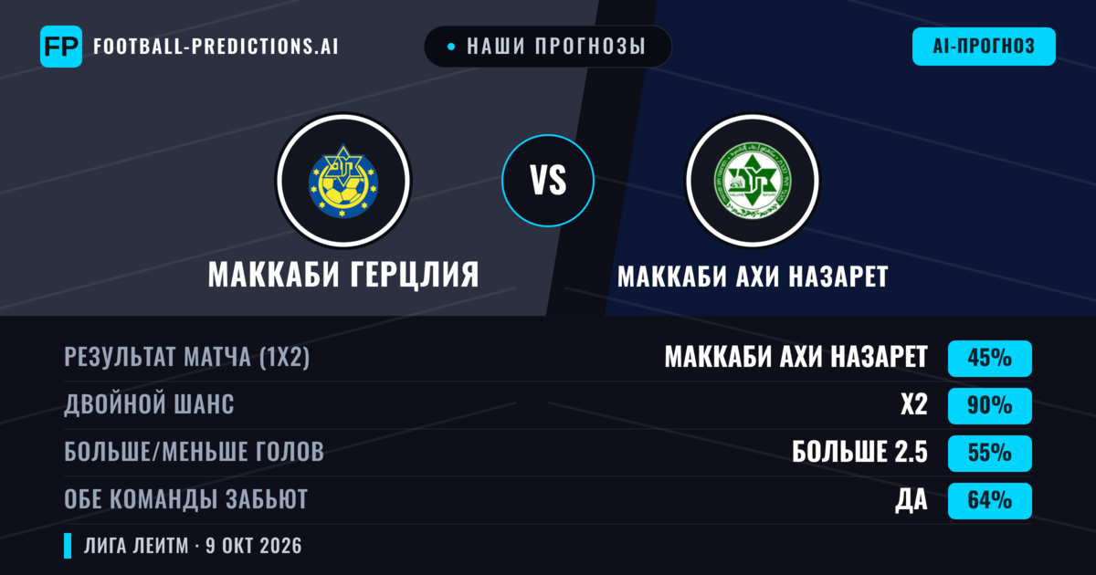 Наши прогнозы: Маккаби Герцлия против Маккаби Ахи Назарет — Ничья (45%); Больше 2.5; Обе забьют Да