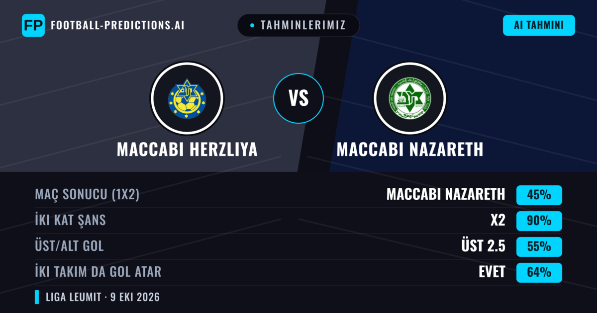 Tahminlerimiz: Maccabi Herzliya vs Maccabi Nazareth — Beraberlik (45%); Üst 2.5; İki taraf da gol atar: Evet