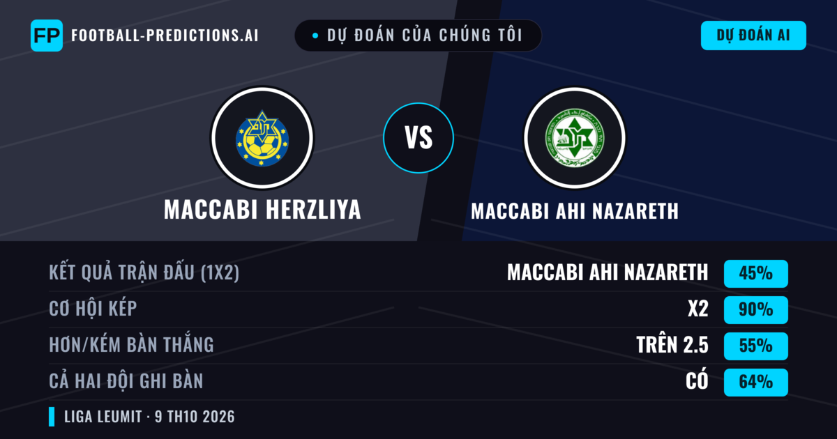 Dự đoán của chúng tôi: Maccabi Herzliya vs Maccabi Ahi Nazareth — Hòa (45%); Hơn 2.5; Cả hai ghi bàn: Có