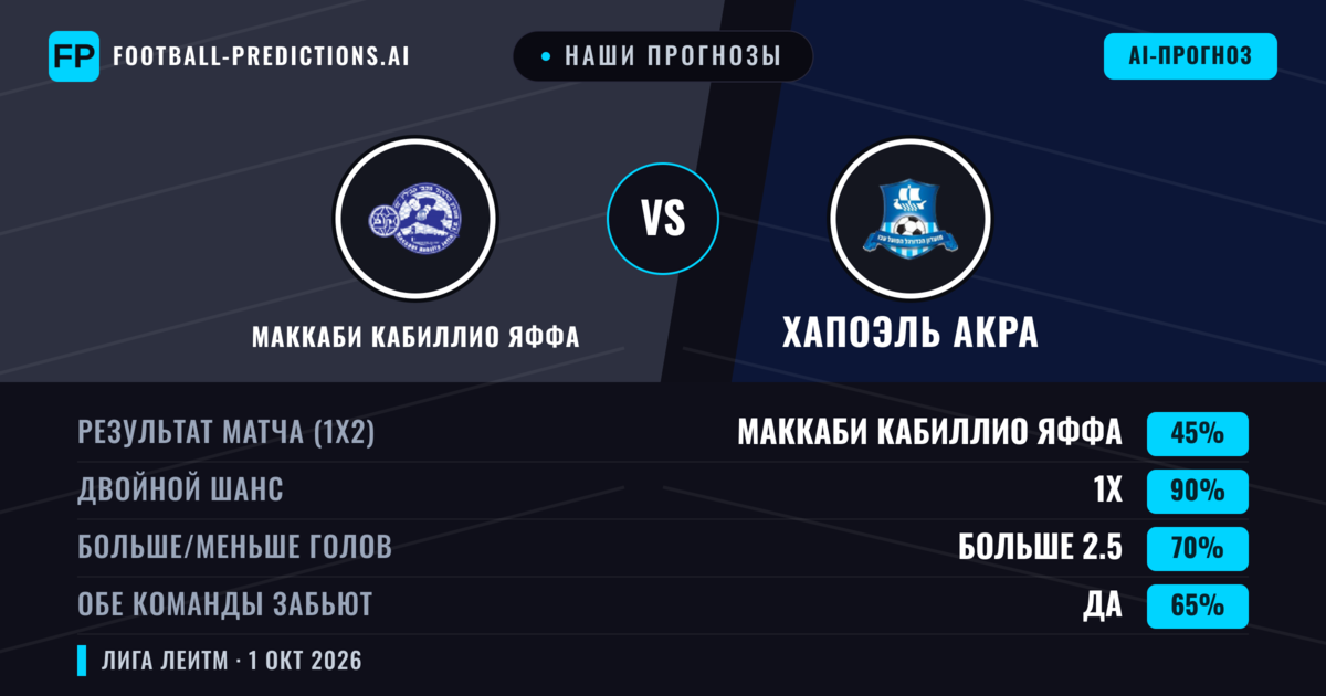 Наши прогнозы: Маккаби Кабиллио Яффа против Хапоэль Акра — Ничья (45%); Больше 2.5; Обе забьют Да