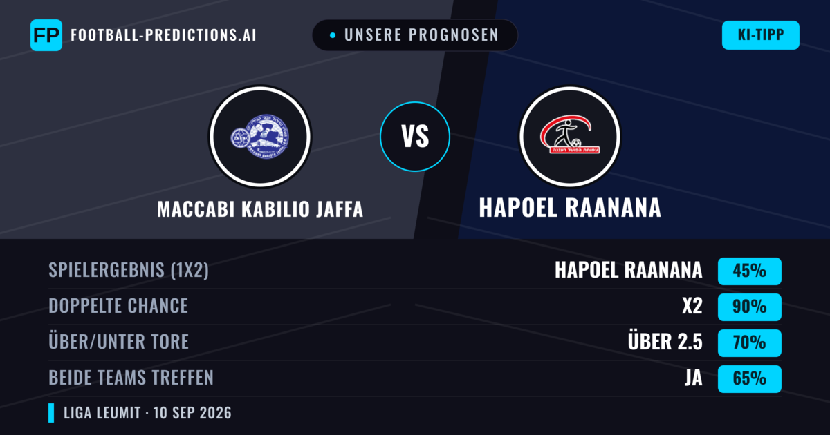 Unsere Prognosen: Maccabi Kabilio Jaffa vs Hapoel Raanana — Unentschieden (45%); Über 2.5; Beide treffen: Ja