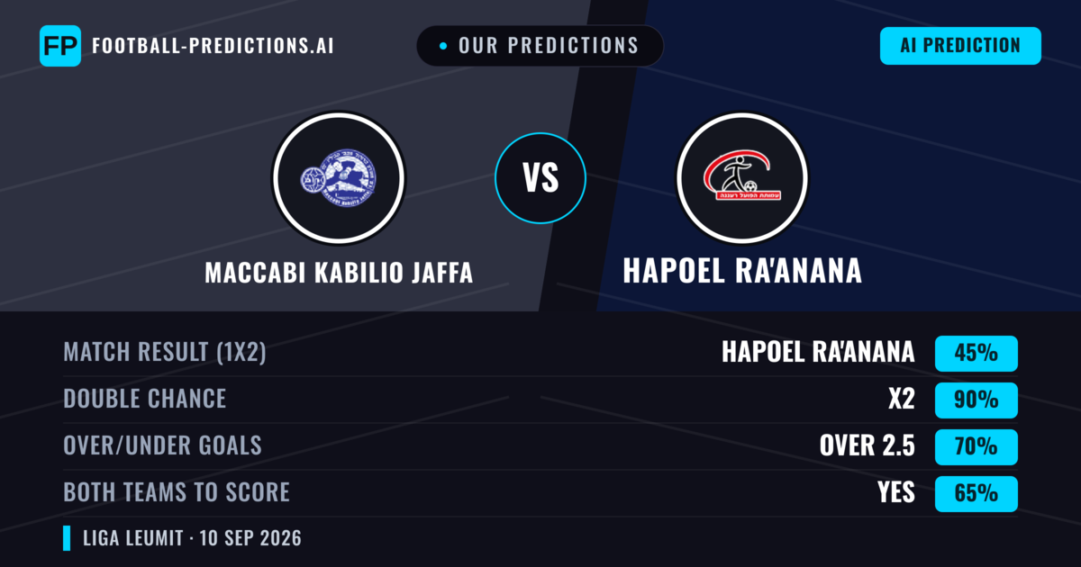 Our Predictions: Maccabi Kabilio Jaffa vs Hapoel Ra'anana — Draw (45%); over 2.5; Both teams to score: Yes