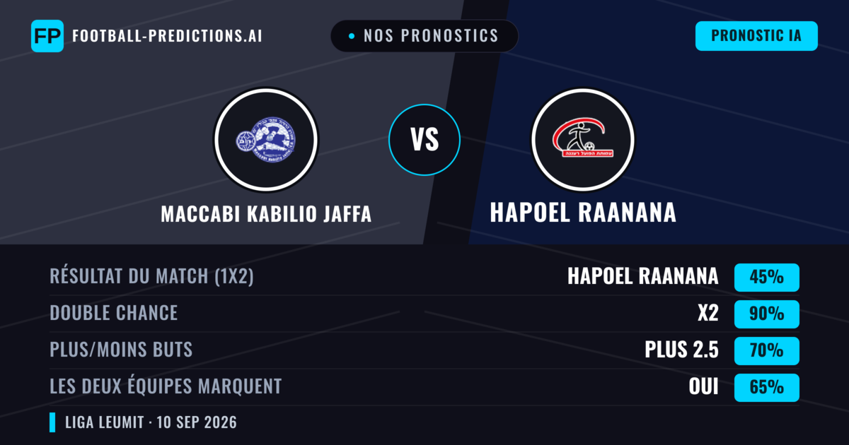Nos pronostics: Maccabi Kabilio Jaffa vs Hapoel Raanana — Nul (45%); Plus 2.5; Les deux marquent : Oui