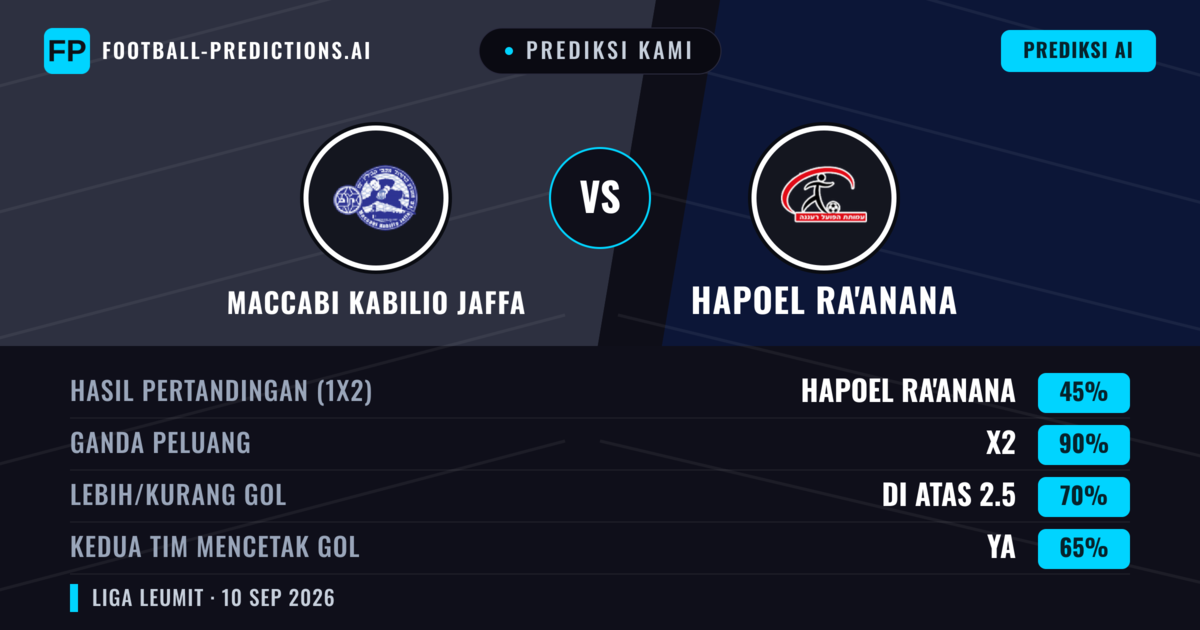 Prediksi kami: Maccabi Kabilio Jaffa vs Hapoel Ra'anana — Seri (45%); Lebih 2.5; Kedua tim mencetak gol: Ya