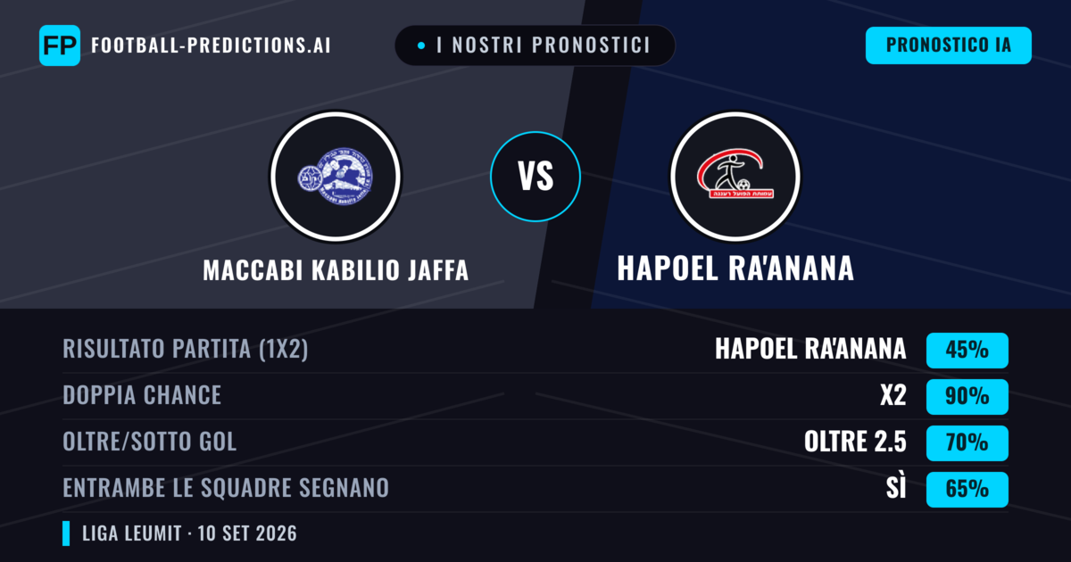 I nostri pronostici: Maccabi Kabilio Jaffa vs Hapoel Ra'anana — Pareggio (45%); Oltre 2.5; Entrambe segnano: Sì