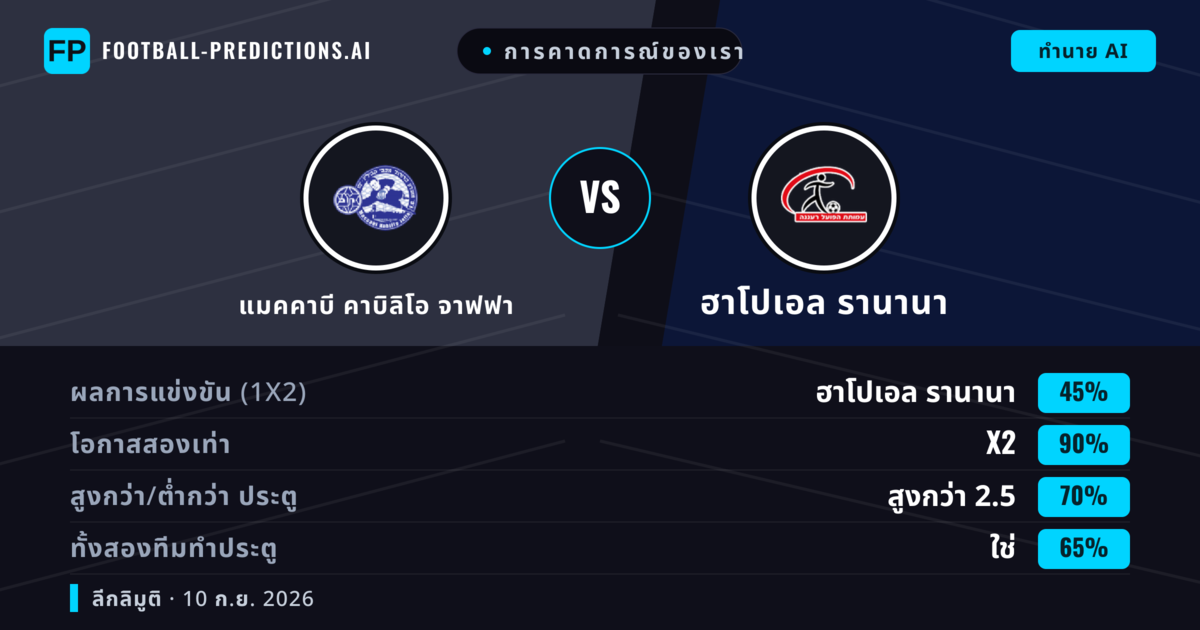 การคาดการณ์ของเรา: แมคคาบี คาบิลิโอ จาฟฟา vs ฮาโปเอล รานานา — เสมอ (45%); เกิน 2.5; ทั้งสองทีมทำประตู: ใช่